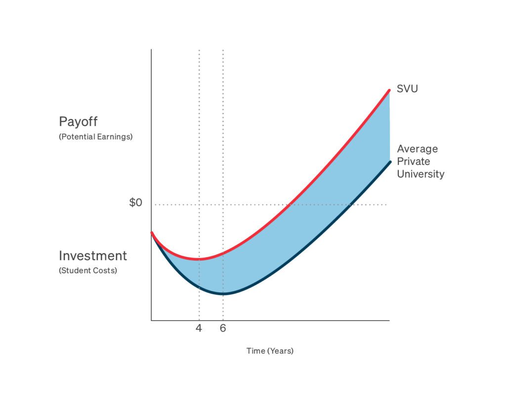 Tuition Investment Graph